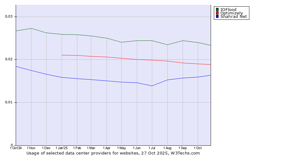 Historical trends in the usage of IOFlood vs. Optimizely vs. Shahrad Net