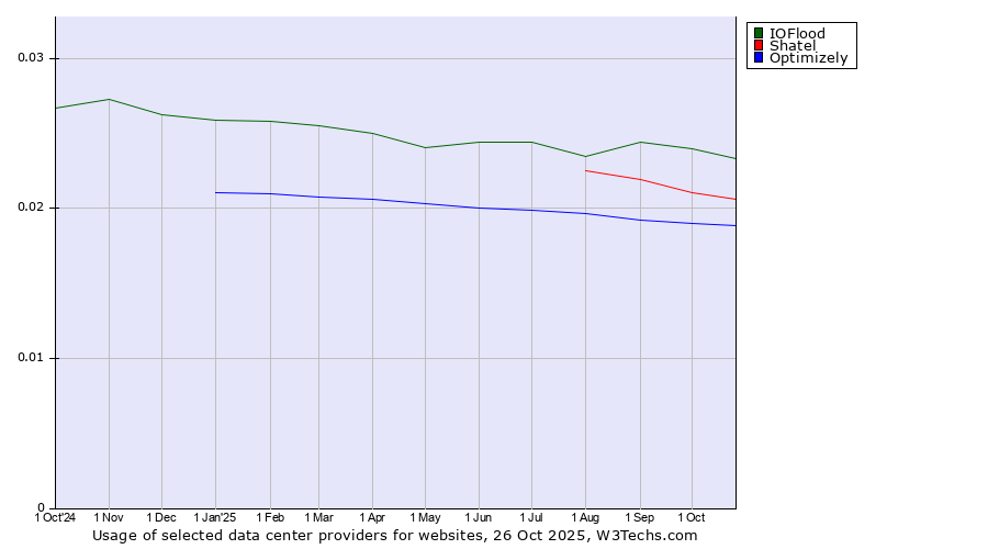 Historical trends in the usage of IOFlood vs. Shatel vs. Optimizely