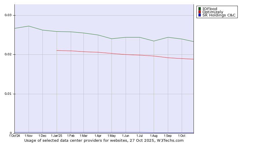 Historical trends in the usage of IOFlood vs. Optimizely vs. SK Holdings C&C