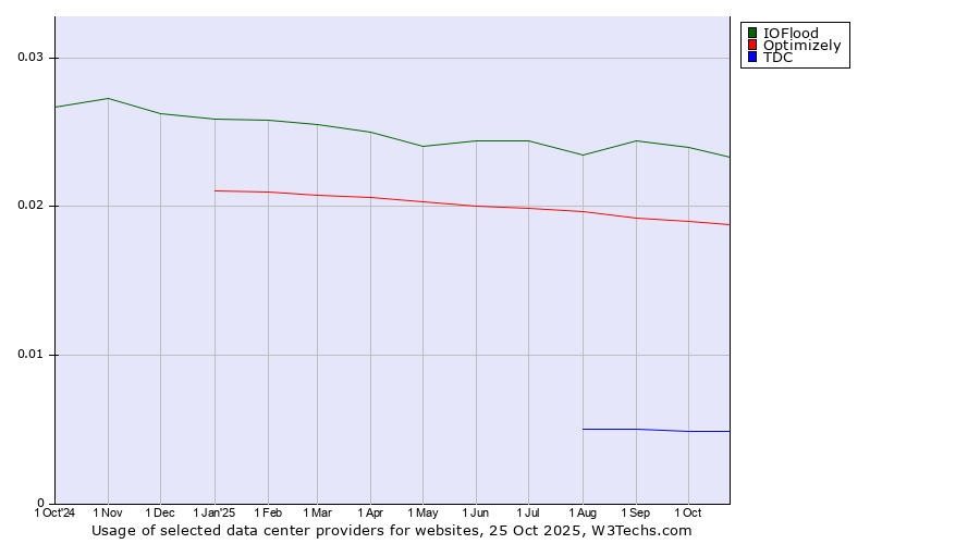 Historical trends in the usage of IOFlood vs. Optimizely vs. TDC