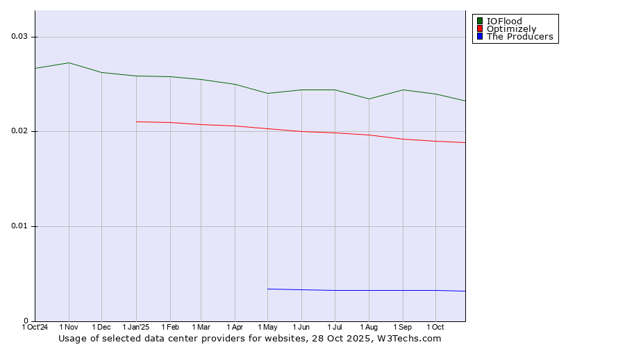 Historical trends in the usage of IOFlood vs. Optimizely vs. The Producers