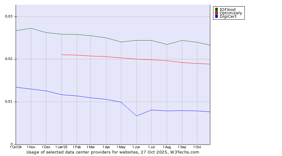 Historical trends in the usage of IOFlood vs. Optimizely vs. DigiCert