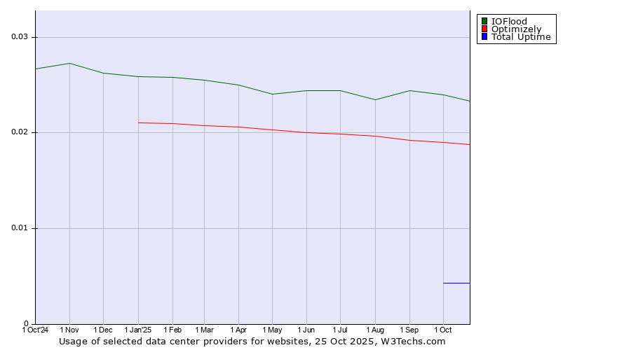 Historical trends in the usage of IOFlood vs. Optimizely vs. Total Uptime