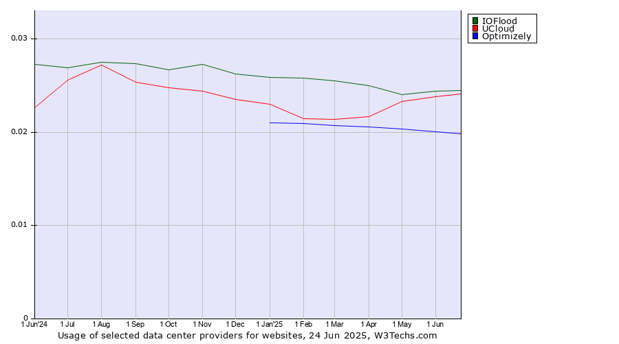 Historical trends in the usage of IOFlood vs. UCloud vs. Optimizely