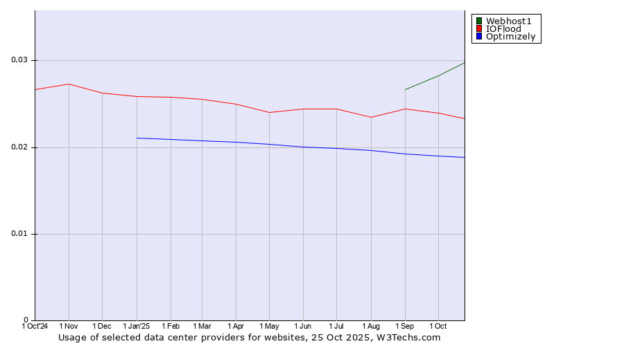 Historical trends in the usage of Webhost1 vs. IOFlood vs. Optimizely