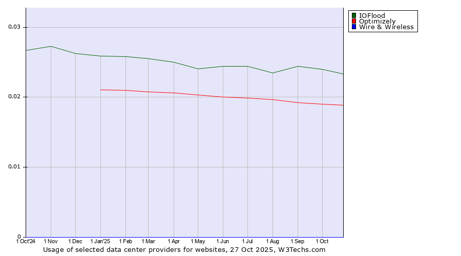 Historical trends in the usage of IOFlood vs. Optimizely vs. Wire & Wireless