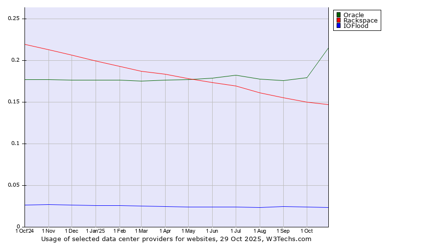 Historical trends in the usage of Oracle vs. Rackspace vs. IOFlood