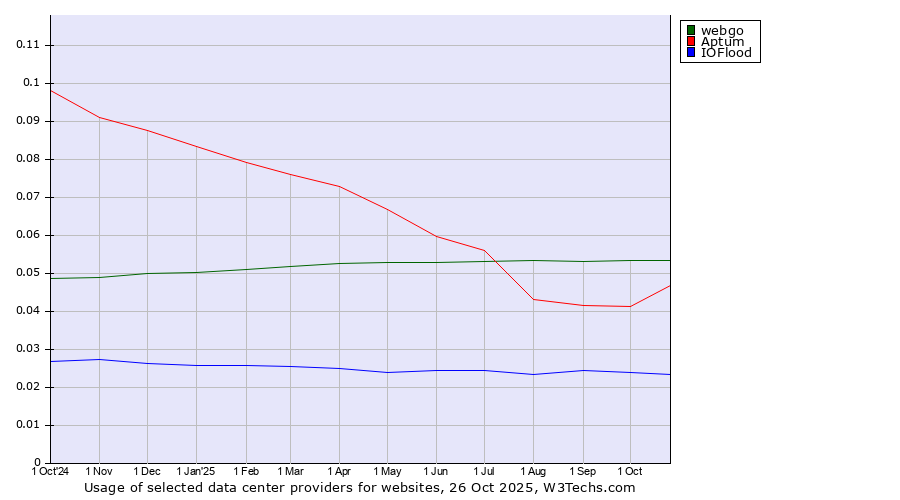 Historical trends in the usage of webgo vs. Aptum vs. IOFlood