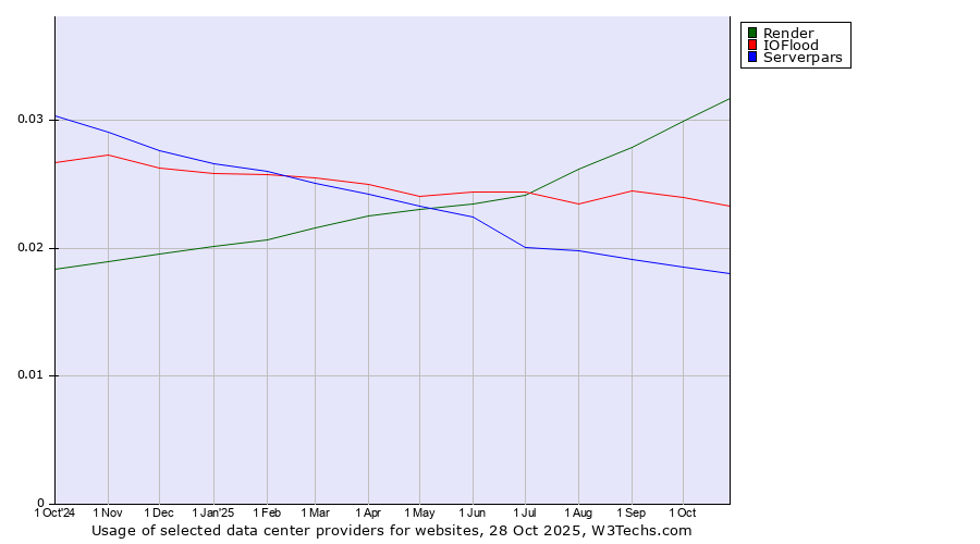 Historical trends in the usage of Render vs. IOFlood vs. Serverpars