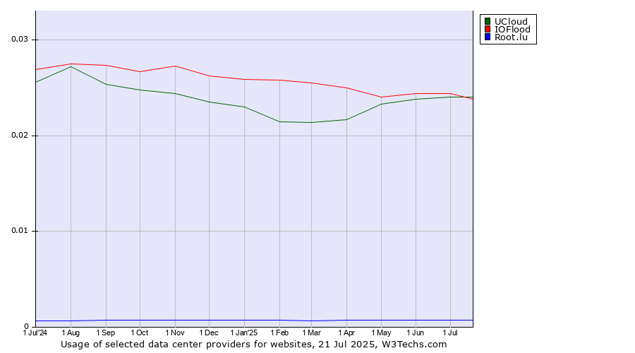 Historical trends in the usage of IOFlood vs. UCloud vs. Root.lu