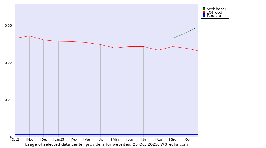 Historical trends in the usage of Webhost1 vs. IOFlood vs. Root.lu
