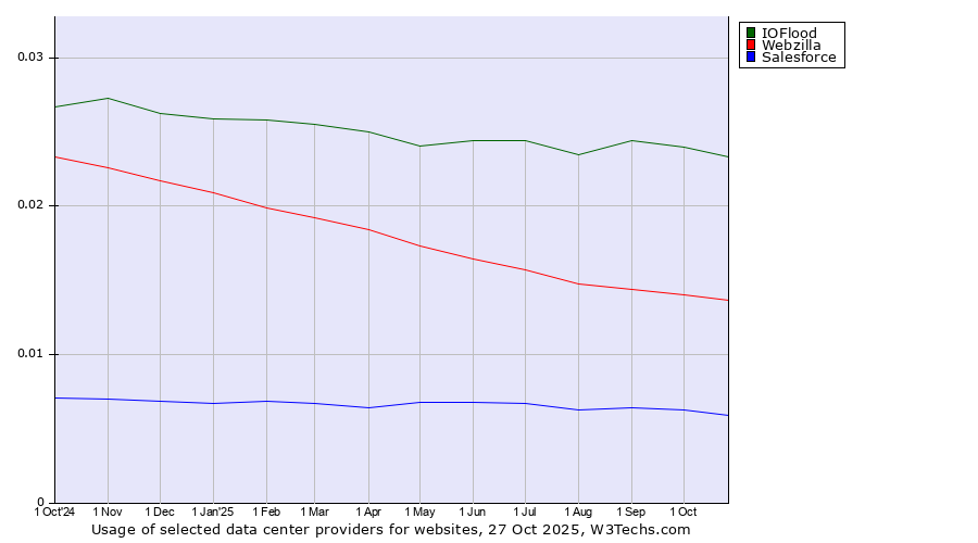 Historical trends in the usage of IOFlood vs. Webzilla vs. Salesforce