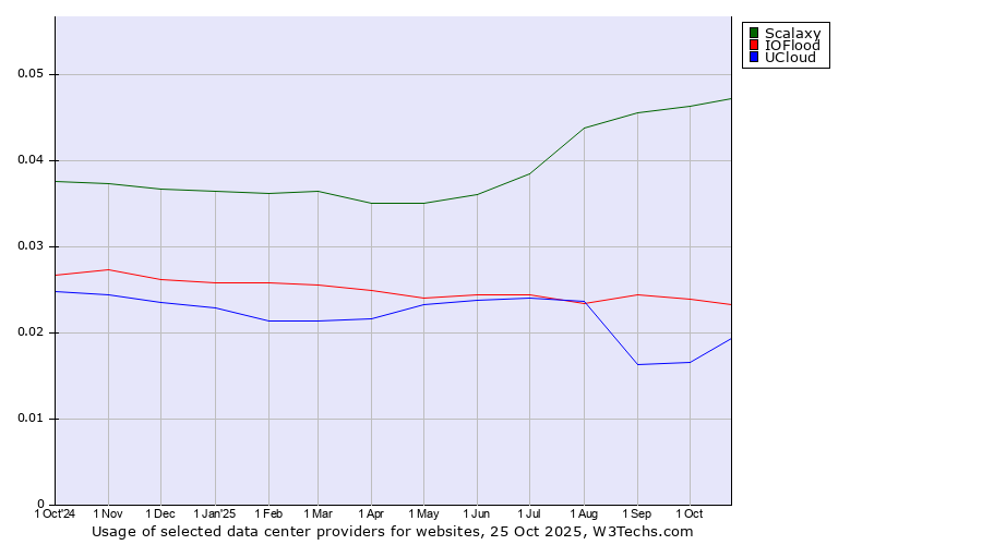 Historical trends in the usage of Scalaxy vs. IOFlood vs. UCloud