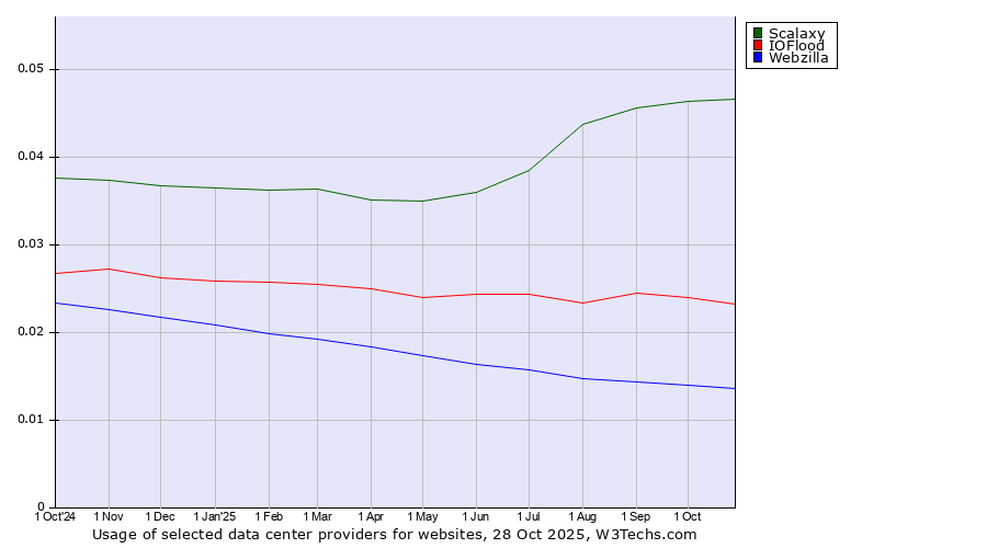 Historical trends in the usage of Scalaxy vs. IOFlood vs. Webzilla