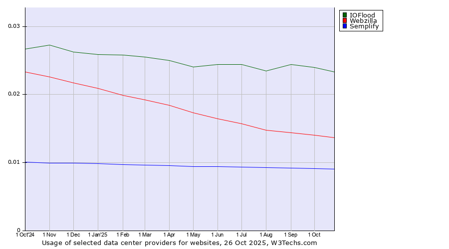 Historical trends in the usage of IOFlood vs. Webzilla vs. Semplify
