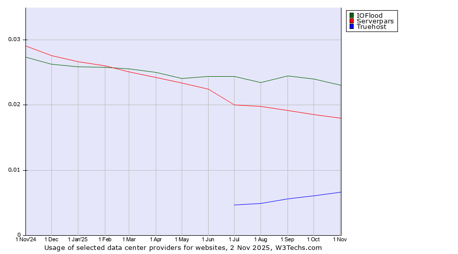 Historical trends in the usage of IOFlood vs. Serverpars vs. Truehost