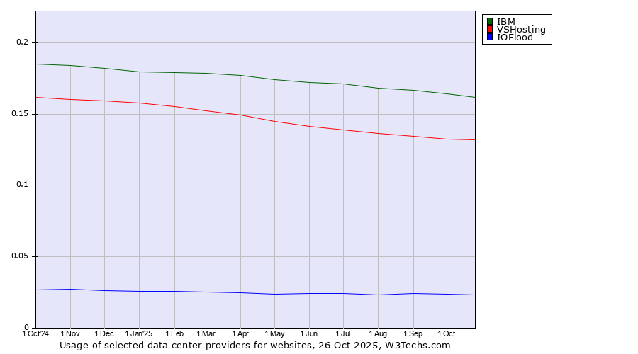 Historical trends in the usage of IBM vs. VSHosting vs. IOFlood