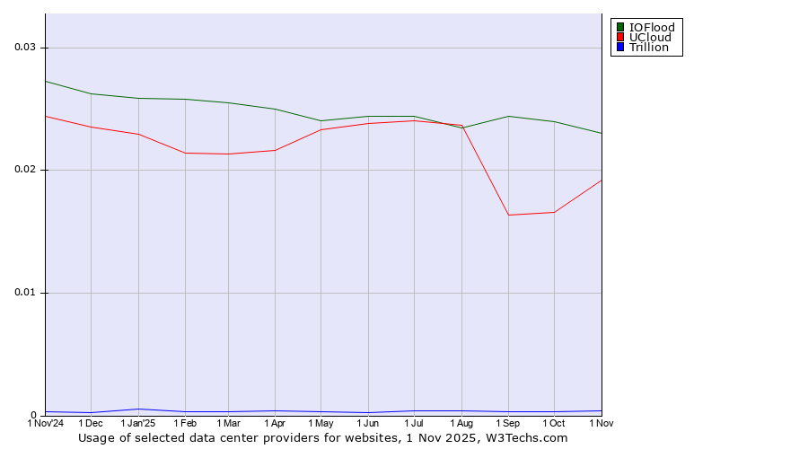 Historical trends in the usage of IOFlood vs. UCloud vs. Trillion