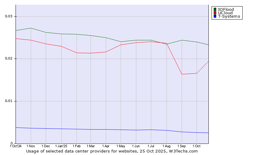Historical trends in the usage of IOFlood vs. UCloud vs. T-Systems