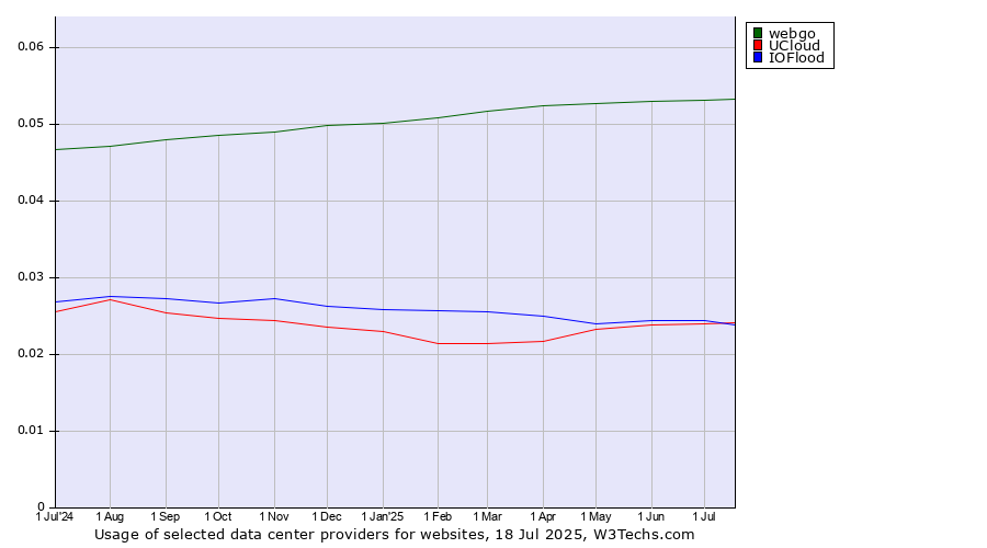 Historical trends in the usage of webgo vs. IOFlood vs. UCloud