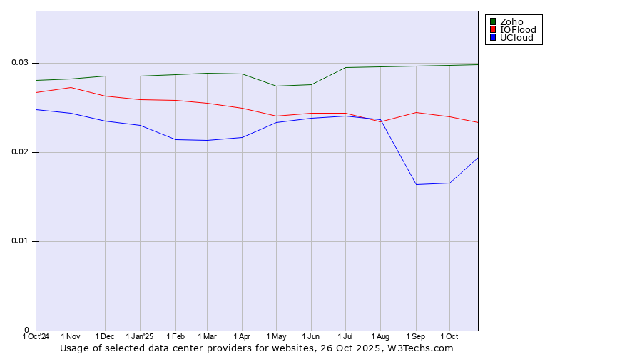 Historical trends in the usage of Zoho vs. IOFlood vs. UCloud