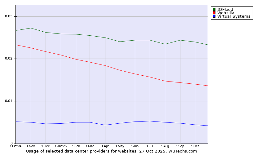 Historical trends in the usage of IOFlood vs. Webzilla vs. Virtual Systems