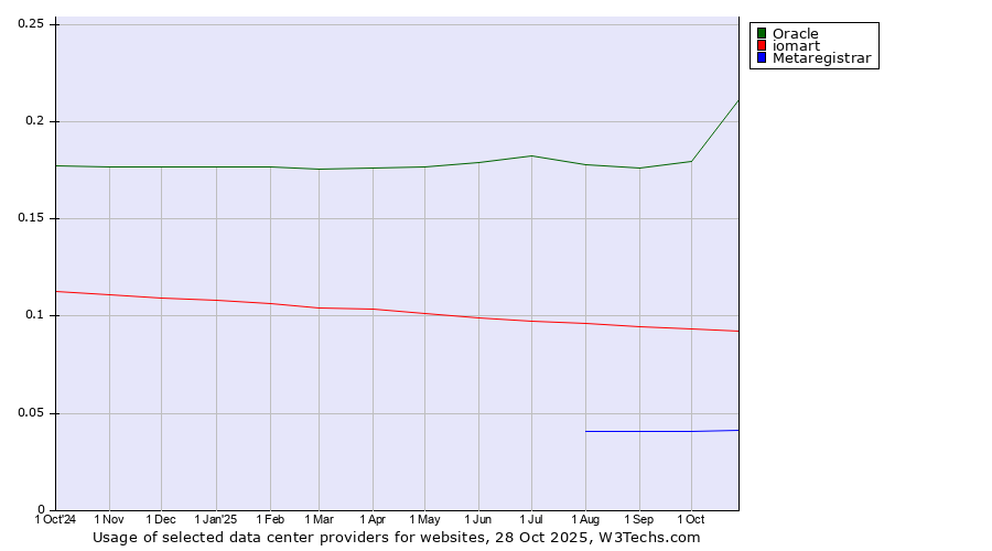 Historical trends in the usage of Oracle vs. iomart vs. Metaregistrar