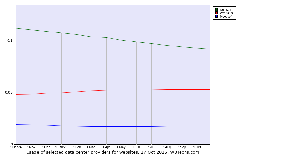 Historical trends in the usage of iomart vs. webgo vs. Node4