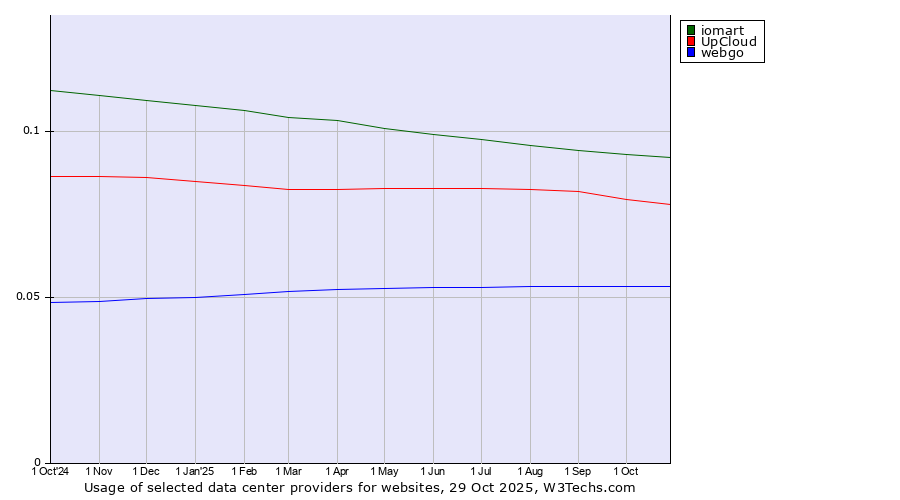 Historical trends in the usage of iomart vs. UpCloud vs. webgo