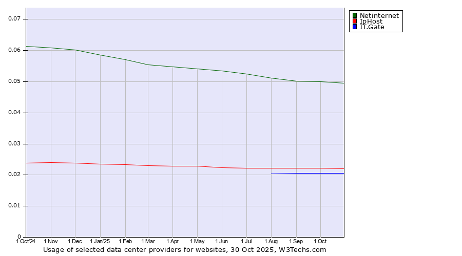 Historical trends in the usage of Netinternet vs. IpHost vs. IT.Gate