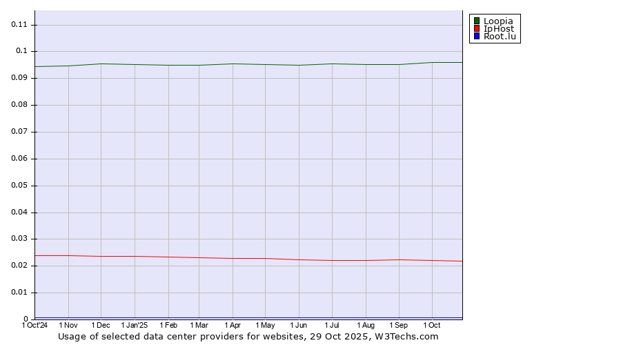 Historical trends in the usage of Loopia vs. IpHost vs. Root.lu
