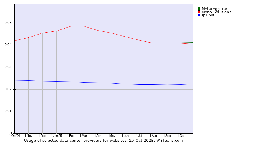 Historical trends in the usage of Metaregistrar vs. Mono Solutions vs. IpHost