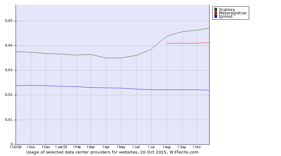 Historical trends in the usage of Scalaxy vs. Metaregistrar vs. IpHost