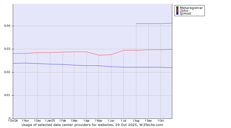 Historical trends in the usage of Metaregistrar vs. Zoho vs. IpHost