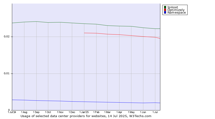 Historical trends in the usage of IpHost vs. Optimizely vs. Namespace