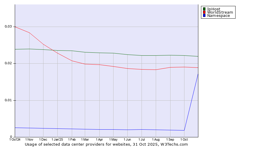 Historical trends in the usage of IpHost vs. WorldStream vs. Namespace