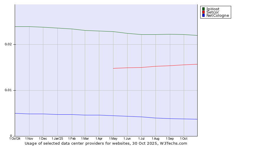 Historical trends in the usage of IpHost vs. Setcor vs. NetCologne