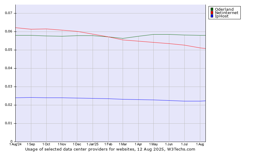Historical trends in the usage of Oderland vs. Netinternet vs. IpHost