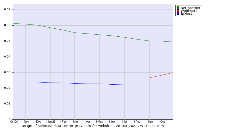 Historical trends in the usage of Netinternet vs. Webhost1 vs. IpHost