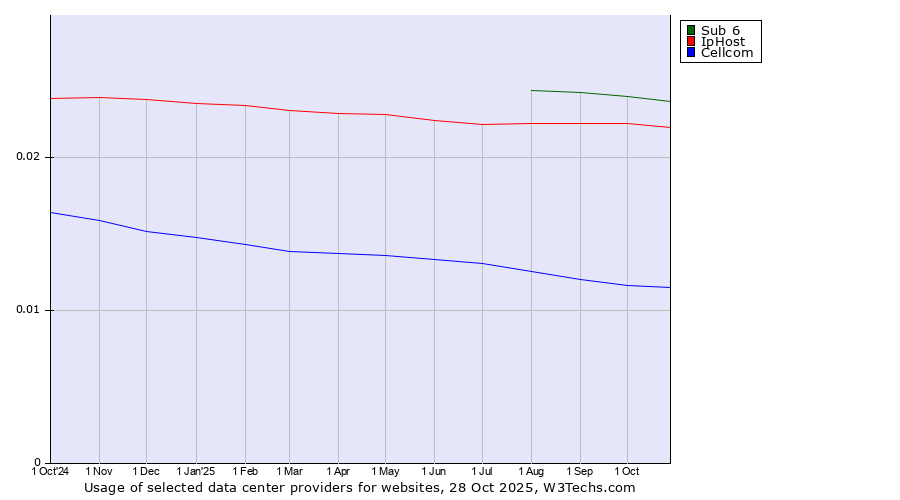 Historical trends in the usage of Sub 6 vs. IpHost vs. Cellcom