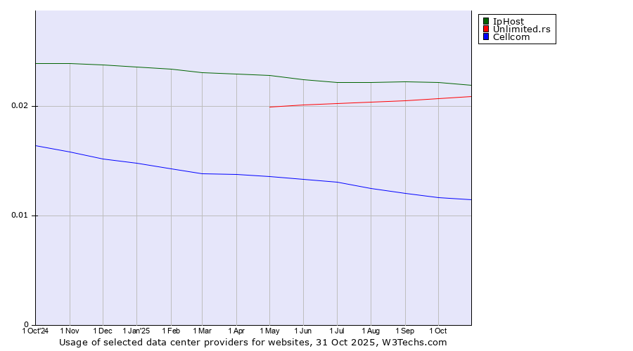 Historical trends in the usage of IpHost vs. Unlimited.rs vs. Cellcom