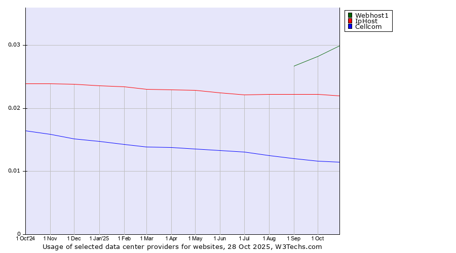 Historical trends in the usage of Webhost1 vs. IpHost vs. Cellcom