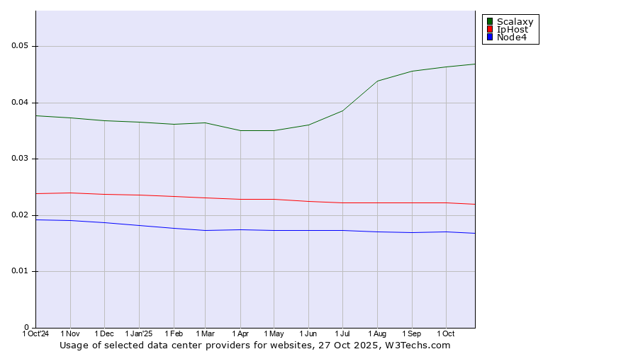 Historical trends in the usage of Scalaxy vs. IpHost vs. Node4