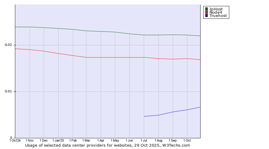 Historical trends in the usage of IpHost vs. Node4 vs. Truehost