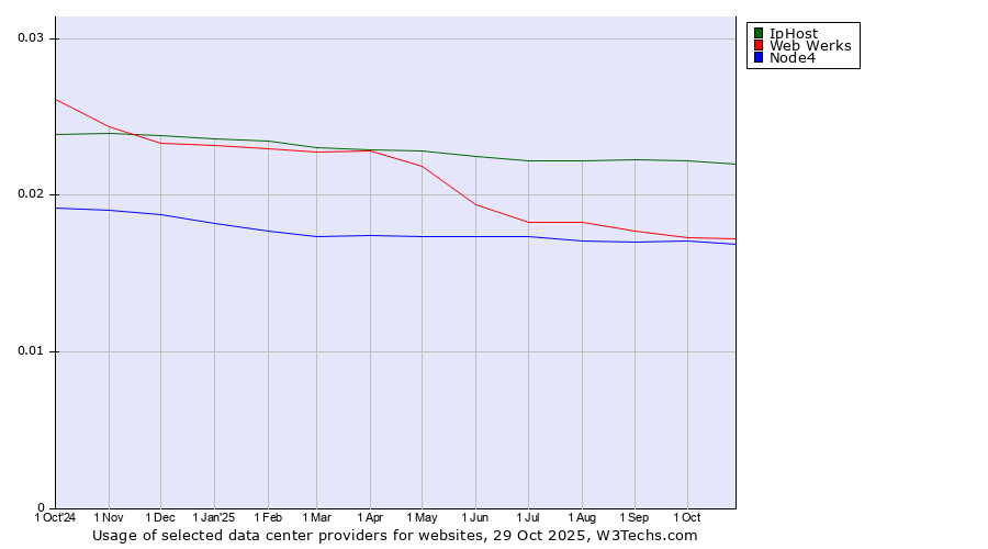 Historical trends in the usage of IpHost vs. Web Werks vs. Node4