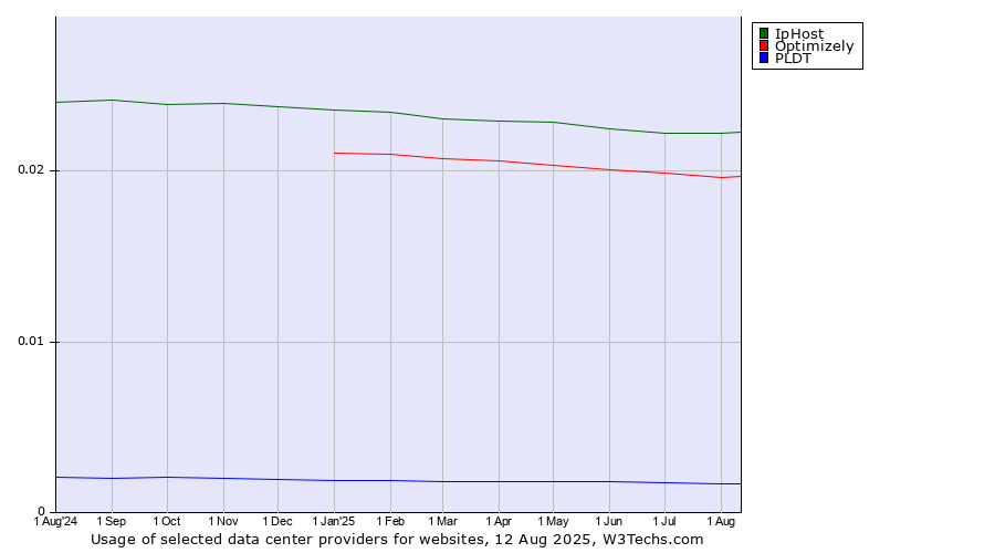 Historical trends in the usage of IpHost vs. Optimizely vs. PLDT