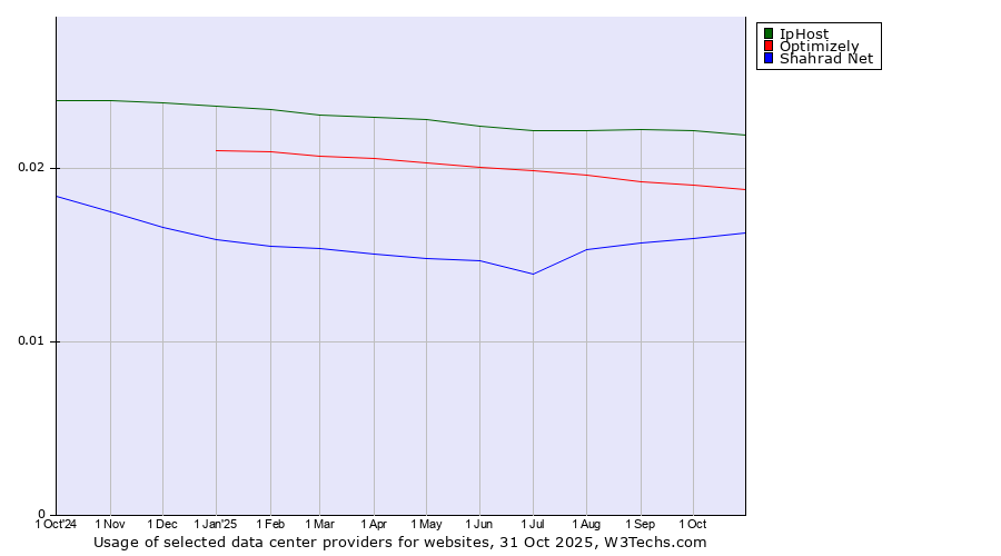 Historical trends in the usage of IpHost vs. Optimizely vs. Shahrad Net