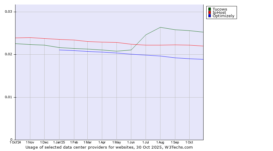 Historical trends in the usage of Tucows vs. IpHost vs. Optimizely