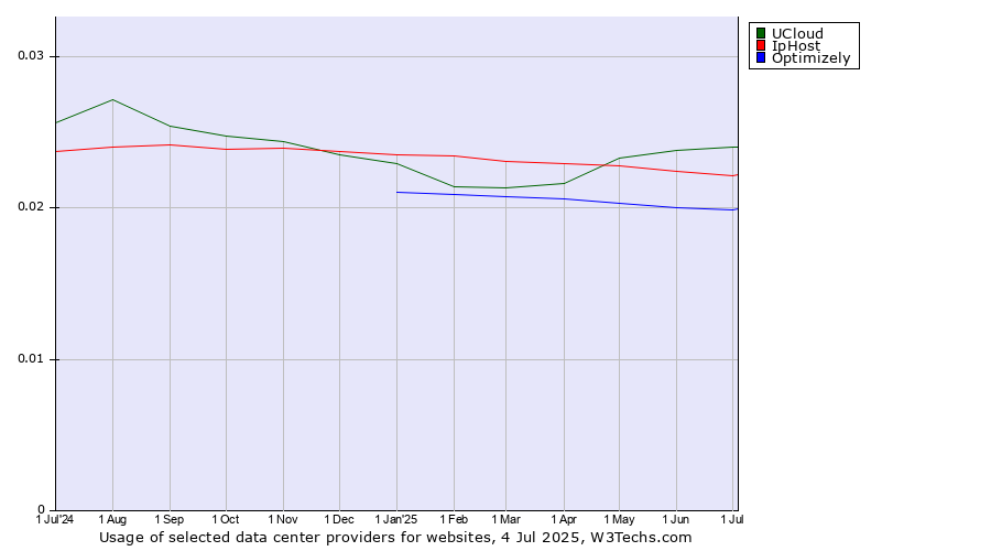 Historical trends in the usage of UCloud vs. IpHost vs. Optimizely
