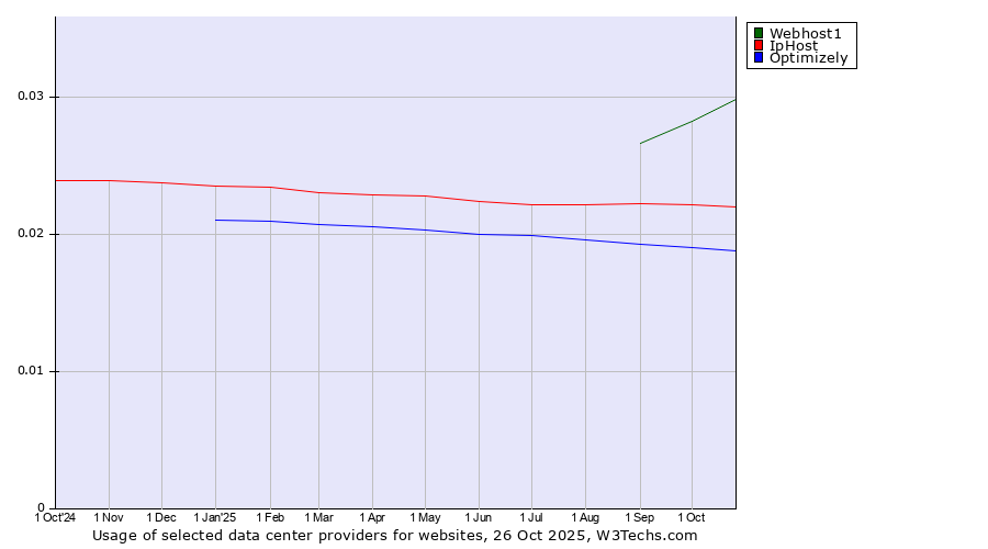 Historical trends in the usage of Webhost1 vs. IpHost vs. Optimizely
